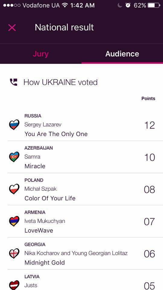 Украинские зрители отдали высший балл России на 