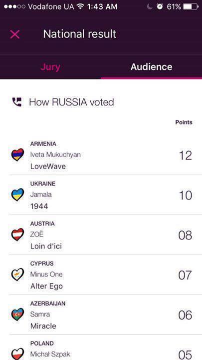 Украинские зрители отдали высший балл России на