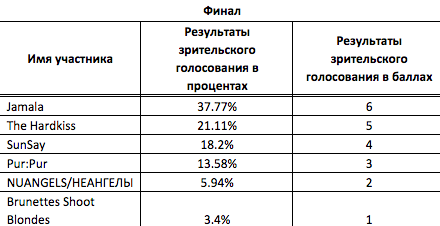 Евровидение-2016: известно, кто представит Украину на конкурсе в Швеции