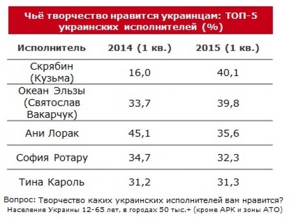 рейтинг любимых артистов Украины