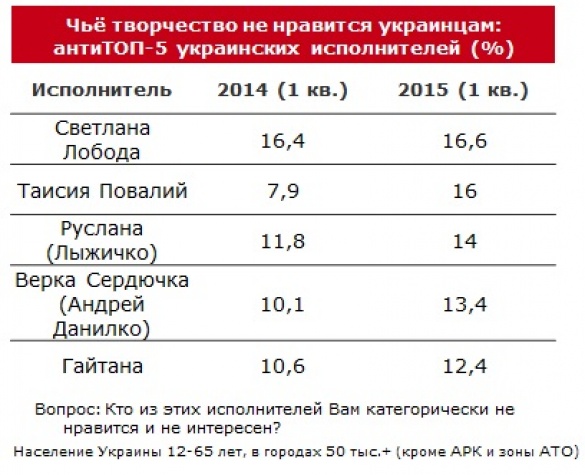 рейтинг самых "нелюбимых" артистов Украины